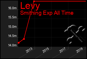 Total Graph of Levy