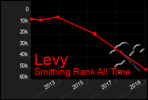 Total Graph of Levy