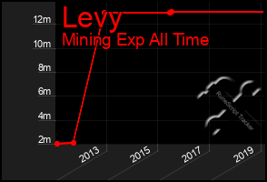 Total Graph of Levy