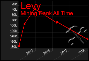 Total Graph of Levy