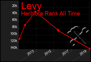 Total Graph of Levy