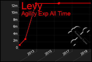 Total Graph of Levy