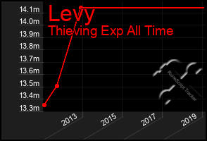 Total Graph of Levy