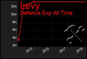 Total Graph of Levy