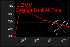 Total Graph of Levy