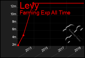 Total Graph of Levy