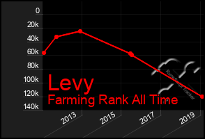 Total Graph of Levy