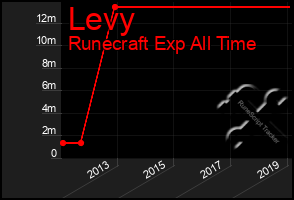 Total Graph of Levy