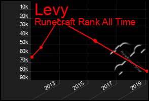 Total Graph of Levy