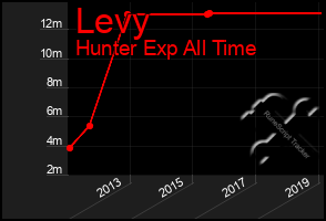 Total Graph of Levy