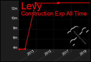 Total Graph of Levy