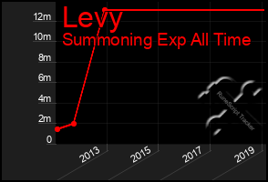 Total Graph of Levy