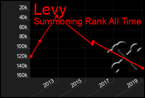 Total Graph of Levy