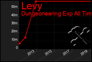 Total Graph of Levy