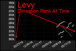 Total Graph of Levy