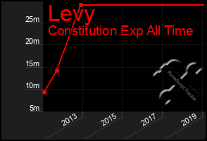 Total Graph of Levy