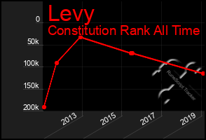 Total Graph of Levy