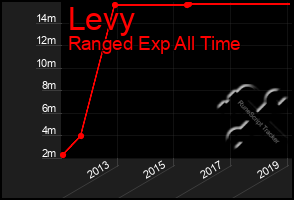 Total Graph of Levy