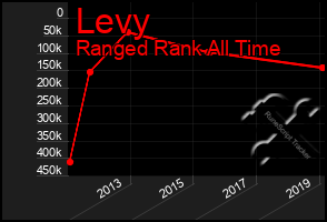 Total Graph of Levy