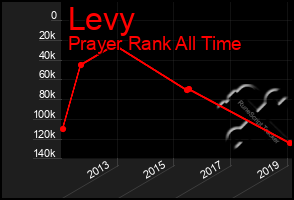 Total Graph of Levy