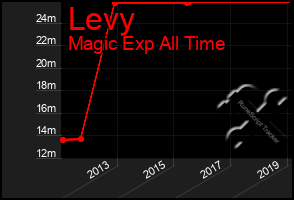 Total Graph of Levy