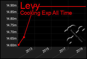 Total Graph of Levy