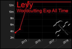 Total Graph of Levy