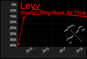 Total Graph of Levy