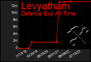 Total Graph of Levyatham