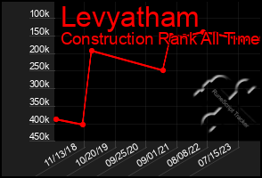 Total Graph of Levyatham