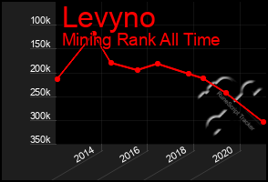 Total Graph of Levyno