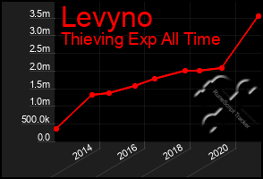 Total Graph of Levyno
