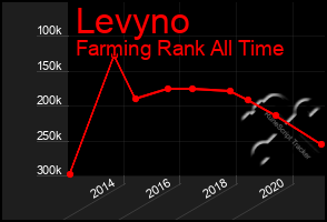 Total Graph of Levyno