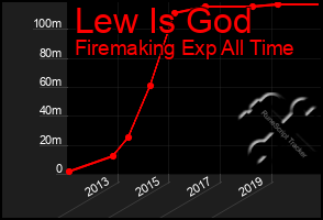 Total Graph of Lew Is God