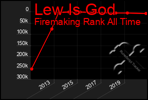 Total Graph of Lew Is God