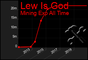 Total Graph of Lew Is God