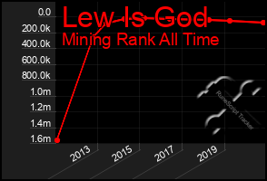 Total Graph of Lew Is God