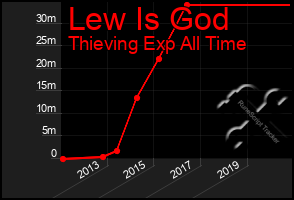 Total Graph of Lew Is God