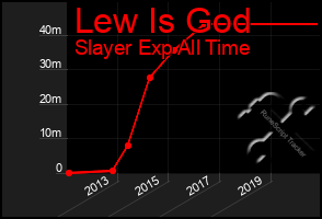 Total Graph of Lew Is God