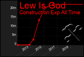 Total Graph of Lew Is God