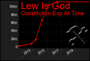 Total Graph of Lew Is God