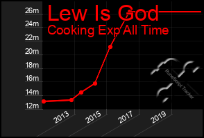 Total Graph of Lew Is God