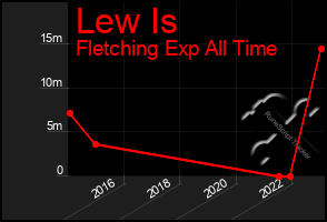 Total Graph of Lew Is