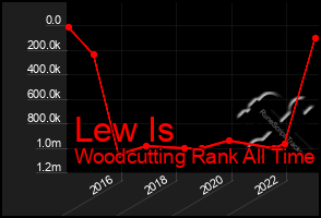 Total Graph of Lew Is