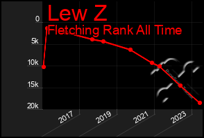 Total Graph of Lew Z