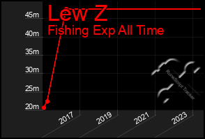 Total Graph of Lew Z