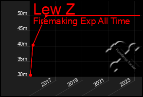 Total Graph of Lew Z