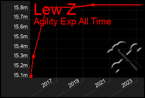 Total Graph of Lew Z