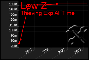 Total Graph of Lew Z