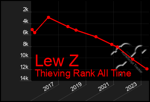 Total Graph of Lew Z